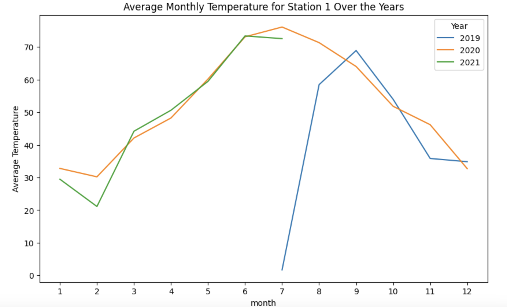Aggregation with NOAA