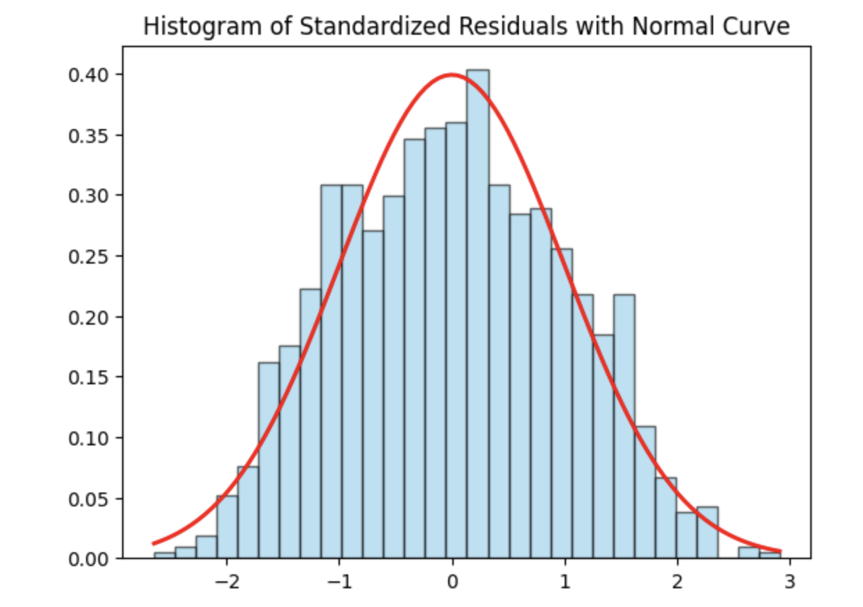 histogramstandarizedresiduals